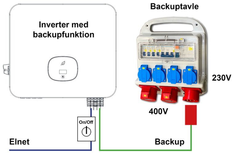 Backupudgang 230/400V 16A til HybridPower 2xxx-HU