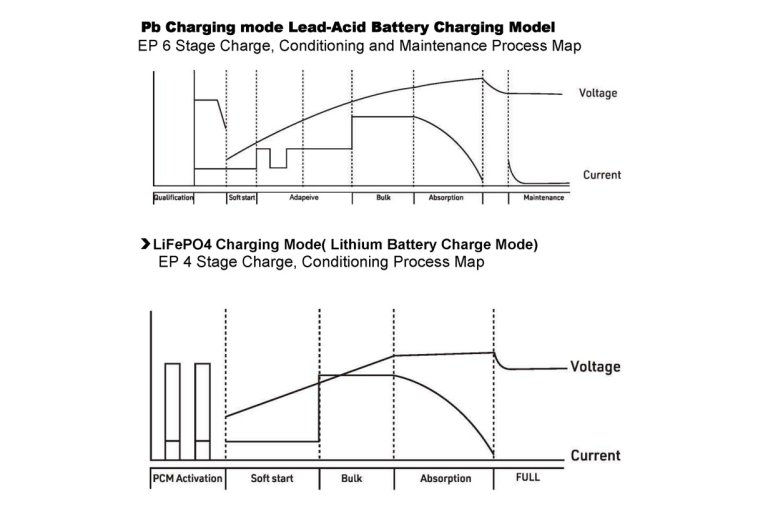 Lithium & bly batterilader 12V (14,4V) / 9-10A - Combilader