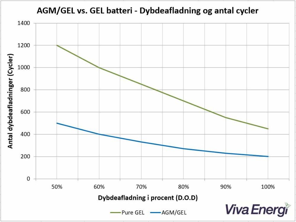 AGM oder Gel Batterie 🔋 Startebatterien erklärt