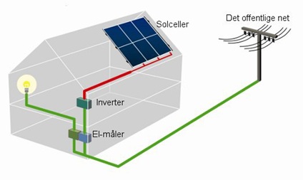pyramide Mariner Faret vild Solceller princip diagram
